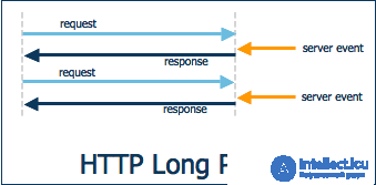 Real-Time Applications and Polling, Long Polling, WebSockets, Server-Sent Events SSE