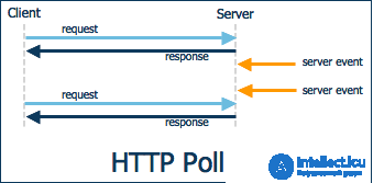 Real-Time Applications and Polling, Long Polling, WebSockets, Server-Sent Events SSE