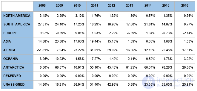 Overview of IPv4 addresses and their distribution across continents