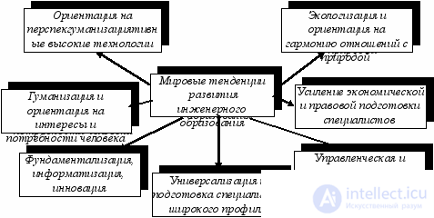   The main trends in the development of the world educational system 