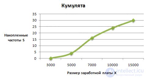   Rows of distribution.  Polygon, Bar Graph, Cumulate, Ogiva 