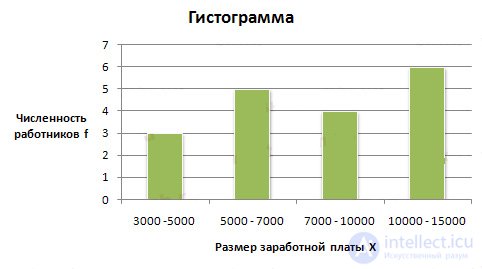   Rows of distribution.  Polygon, Bar Graph, Cumulate, Ogiva 