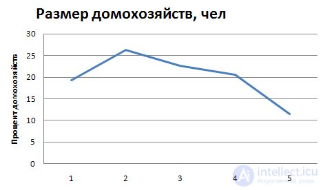   Rows of distribution.  Polygon, Bar Graph, Cumulate, Ogiva 