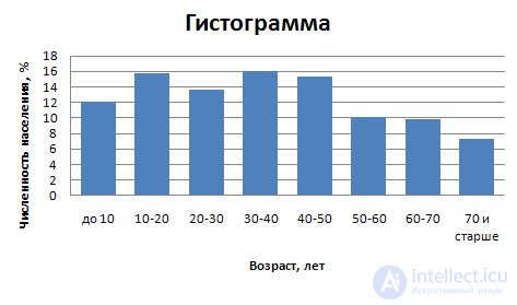   Rows of distribution.  Polygon, Bar Graph, Cumulate, Ogiva 