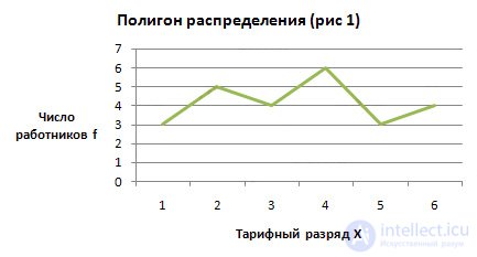   Rows of distribution.  Polygon, Bar Graph, Cumulate, Ogiva 