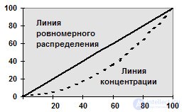   Rows of distribution.  Polygon, Bar Graph, Cumulate, Ogiva 