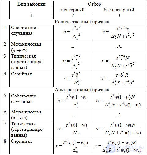 Population and sampling method, Sampling errors, Sampling volume required