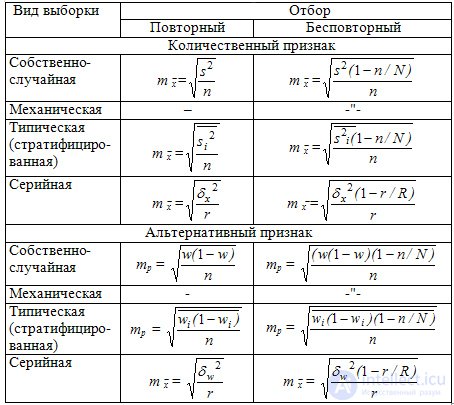 Population and sampling method, Sampling errors, Sampling volume required