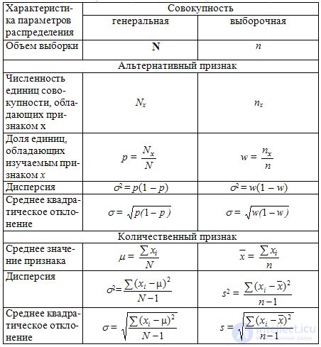 Population and sampling method, Sampling errors, Sampling volume required