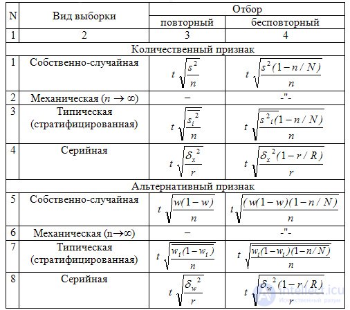 Population and sampling method, Sampling errors, Sampling volume required