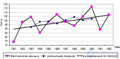 Types and analysis of time series.  Methods for calculating the average level in the series of dynamics