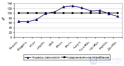 Types and analysis of time series.  Methods for calculating the average level in the series of dynamics