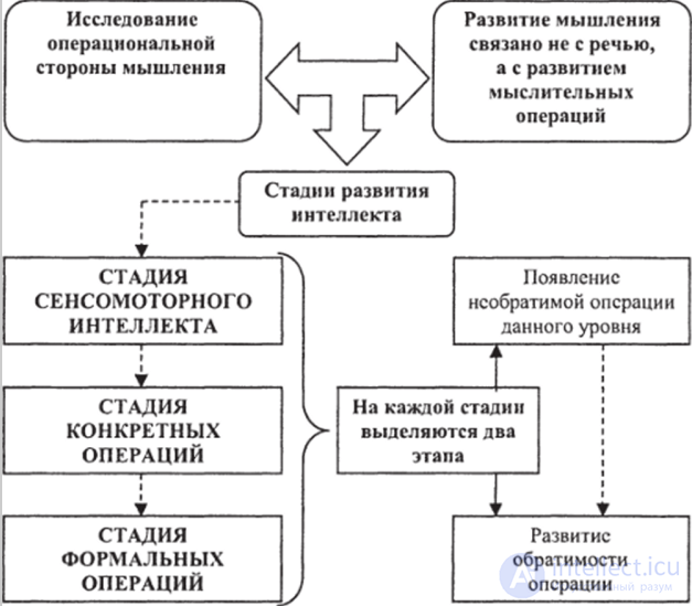 67. Piagets Theory of Intellectual Development: A Structural-Genetic Approach