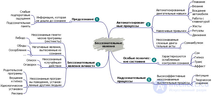 70. Psychological Set: Unconscious Mechanisms of Conscious Actions, Conscious and Unconscious