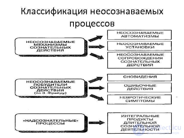 70. Psychological Set: Unconscious Mechanisms of Conscious Actions, Conscious and Unconscious