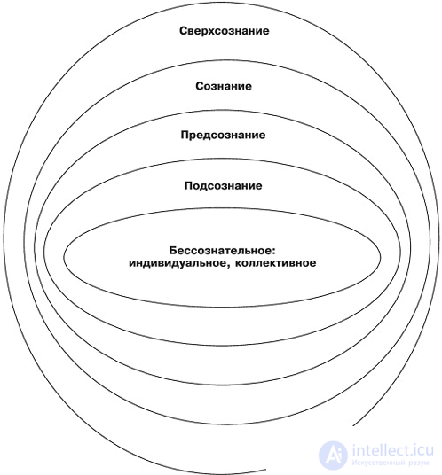 70. Psychological Set: Unconscious Mechanisms of Conscious Actions, Conscious and Unconscious