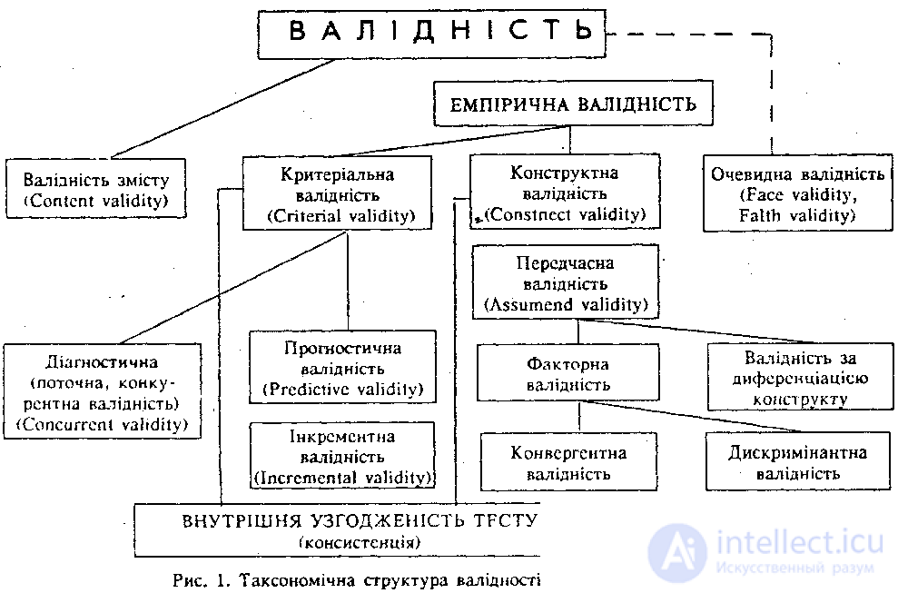 Means of control of the diagnostic qualities of psychological tests