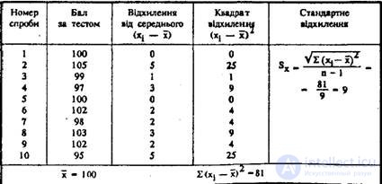 Means of control of the diagnostic qualities of psychological tests