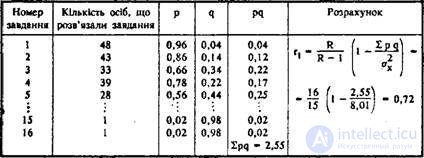 Means of control of the diagnostic qualities of psychological tests