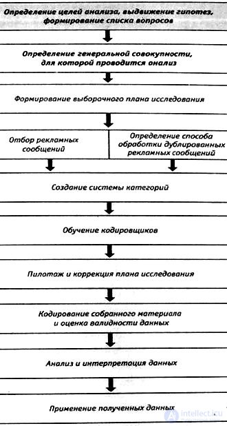   Advertising content analysis 