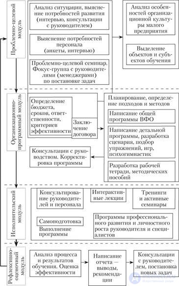 3. ORGANIZATIONAL DEVELOPMENT