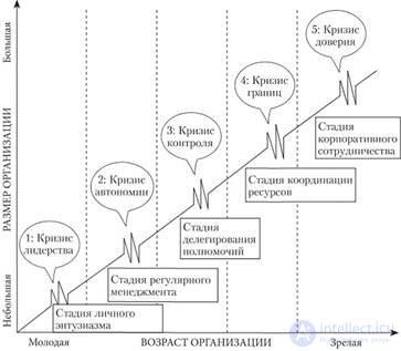 3. ORGANIZATIONAL DEVELOPMENT