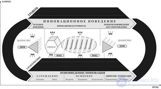 3. ORGANIZATIONAL DEVELOPMENT