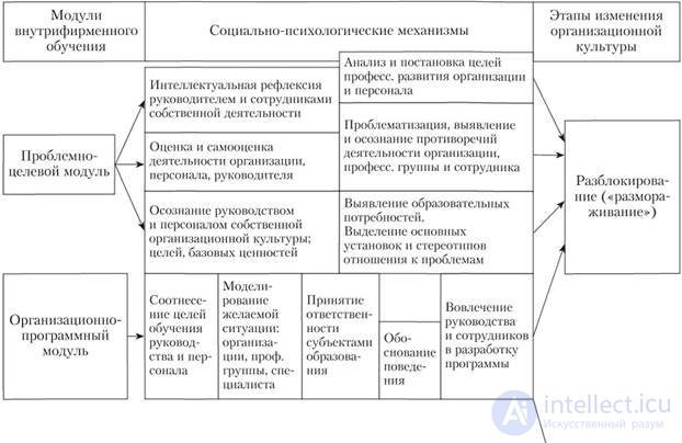 3. ORGANIZATIONAL DEVELOPMENT