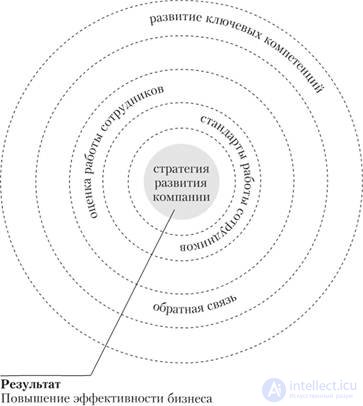   10. PSYCHOLOGICAL SUPPORT OF ORGANIZATIONAL TRAINING 