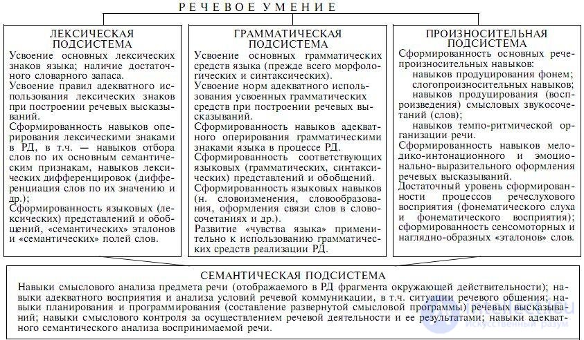   7. Operational structure of speech activity 