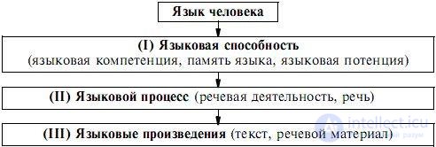   1. The general concept of language as a phenomenon of cultural and historical development 