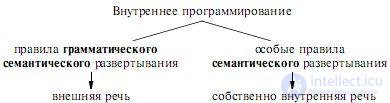   2. Features of the structure and semantics of internal speech 