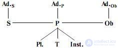 3. Code units of internal speech.  Theory N.I.  Zhinkin on special codes of internal speech