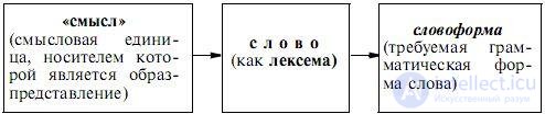   1. Model of the mechanism of generating a speech utterance by A.A.  Leontiev 