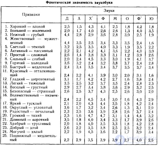 Definition of phonosemantics.  Classification of the meanings of sounds Phonosemantic experiments