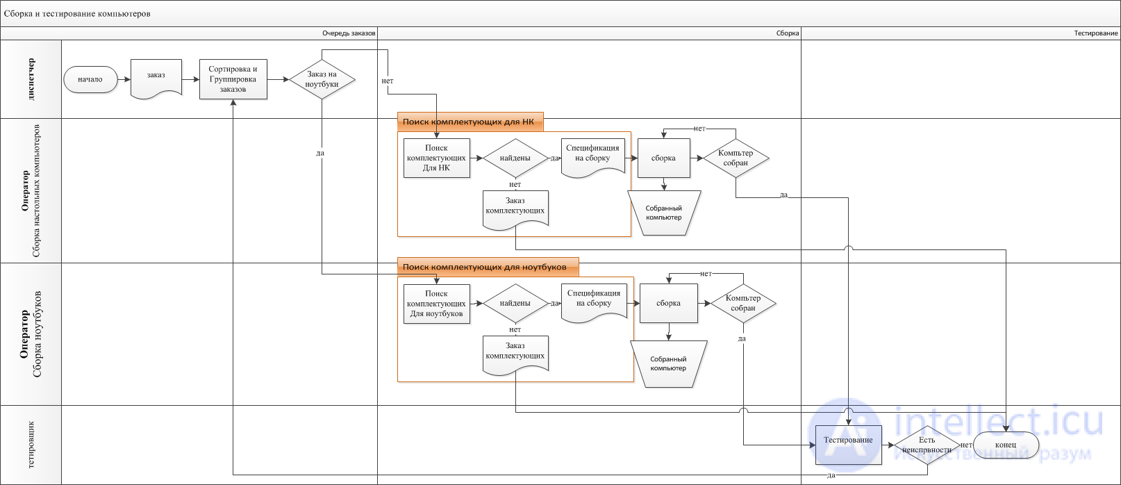 Buisness process.  Reengineering.  Review of business process design methodologies