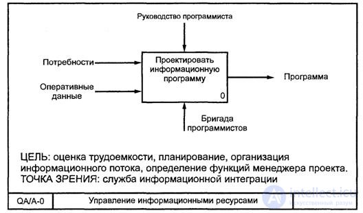 IDEF0 Methodology - Functional Modeling of Business Processes