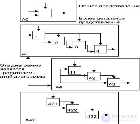 IDEF0 Methodology - Functional Modeling of Business Processes