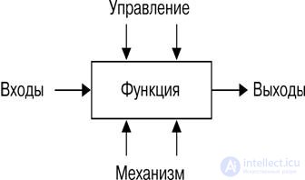 IDEF0 Methodology - Functional Modeling of Business Processes