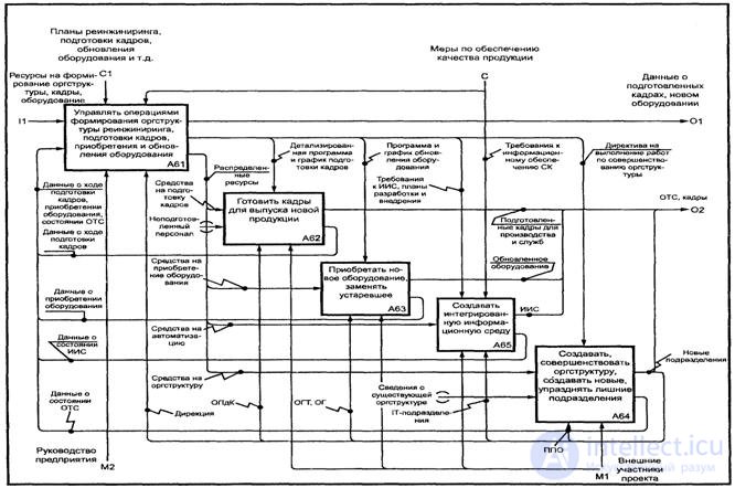 IDEF0 Methodology - Functional Modeling of Business Processes