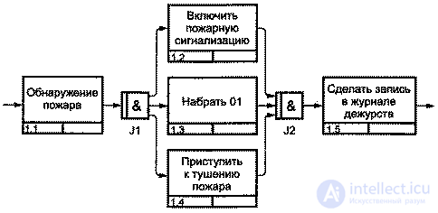 IDEF3 modeling methodology for describing Work Flow Modeling.