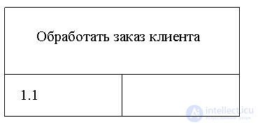 IDEF3 modeling methodology for describing Work Flow Modeling.