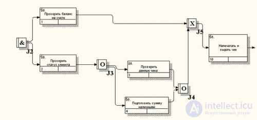 IDEF3 modeling methodology for describing Work Flow Modeling.