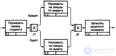 IDEF3 modeling methodology for describing Work Flow Modeling.