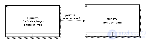 IDEF3 modeling methodology for describing Work Flow Modeling.