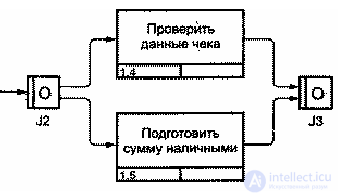 IDEF3 modeling methodology for describing Work Flow Modeling.