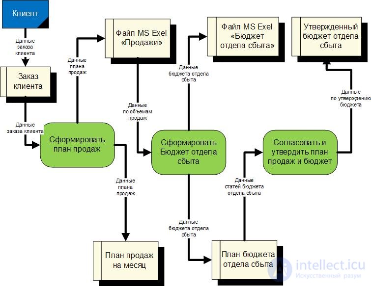   Modeling data streams.  DFD charts. 