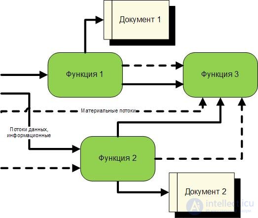   Modeling data streams.  DFD charts. 