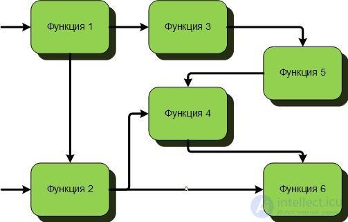   Modeling data streams.  DFD charts. 