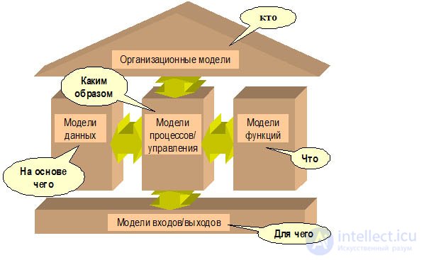 Business Process Modeling in the ARIS Environment